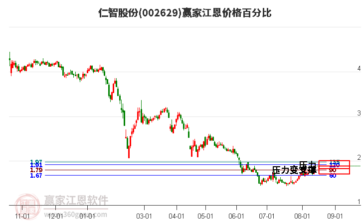 002629仁智股份江恩价格百分比工具