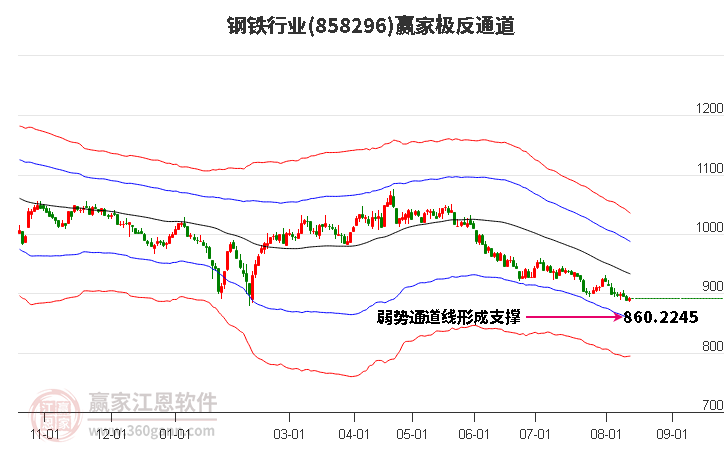 858296钢铁赢家极反通道工具