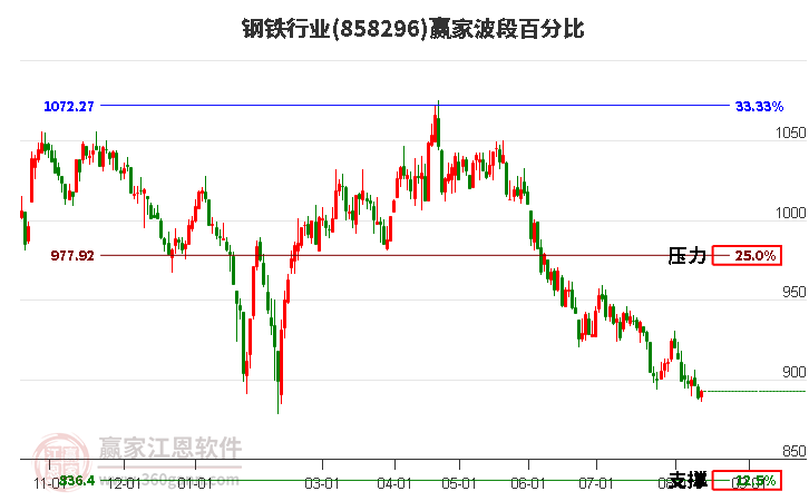 钢铁行业波段百分比工具