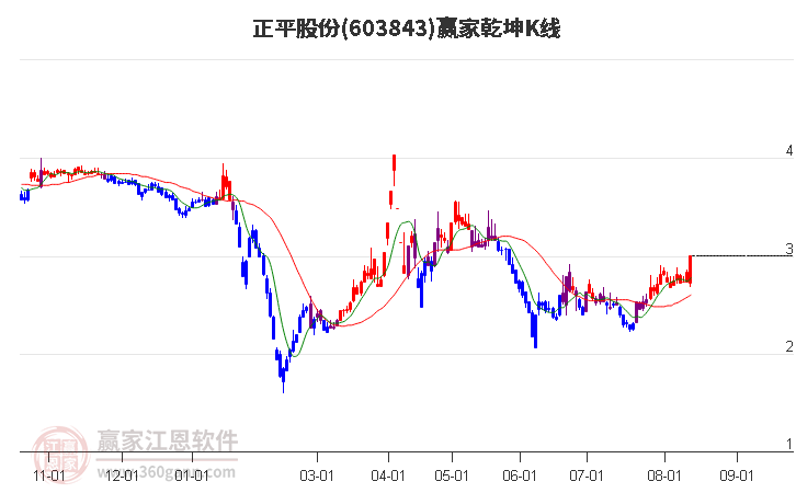 603843正平股份贏家乾坤K線工具 603843正平股份贏家乾坤K線工具