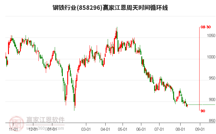 钢铁行业江恩周天时间循环线工具