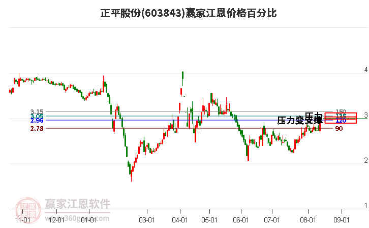 603843正平股份江恩價(jià)格百分比工具 603843正平股份江恩價(jià)格百分比工具