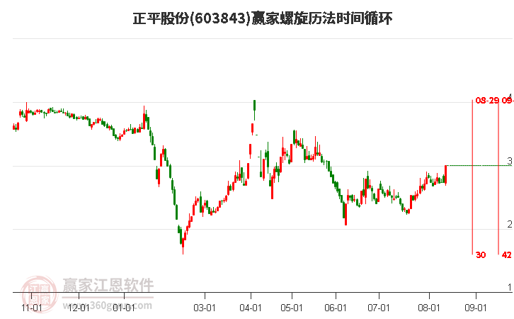 603843正平股份螺旋歷法時(shí)間循環(huán)工具 603843正平股份螺旋歷法時(shí)間循環(huán)工具