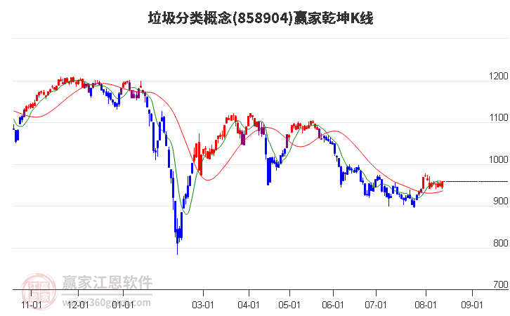 858904垃圾分类赢家乾坤K线工具