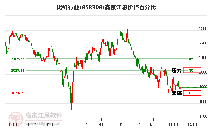 化纤行业江恩价格百分比工具