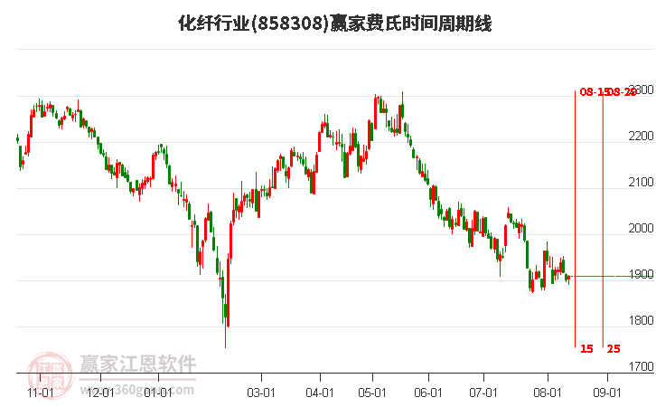 化纤行业费氏时间周期线工具