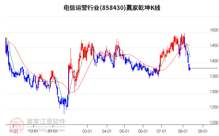 858430电信运营赢家乾坤K线工具