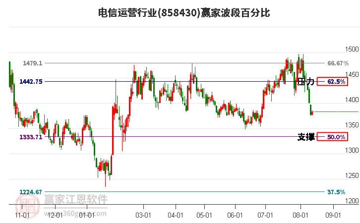 电信运营行业波段百分比工具