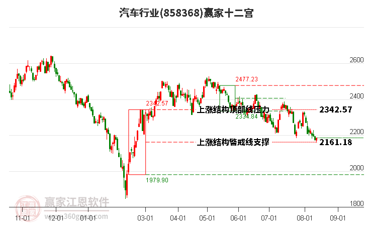 858368汽车赢家十二宫工具