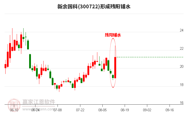 新余国科300722形成残阳铺水形态