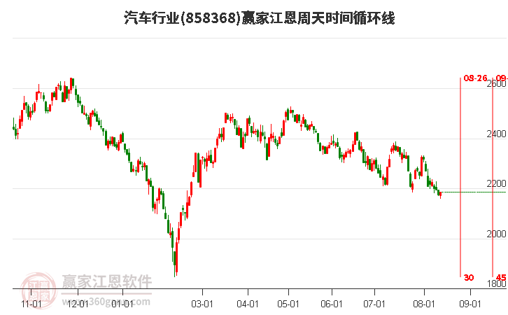 汽车行业江恩周天时间循环线工具