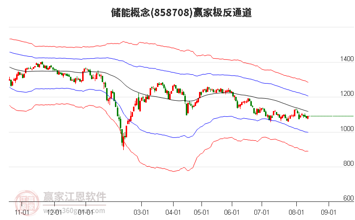 858708储能赢家极反通道工具