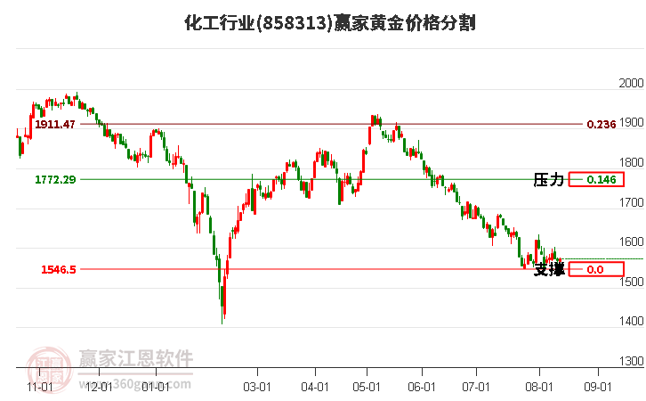 化工行业黄金价格分割工具