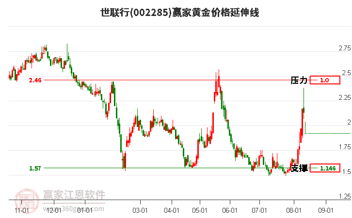 002285世联行黄金价格延伸线工具