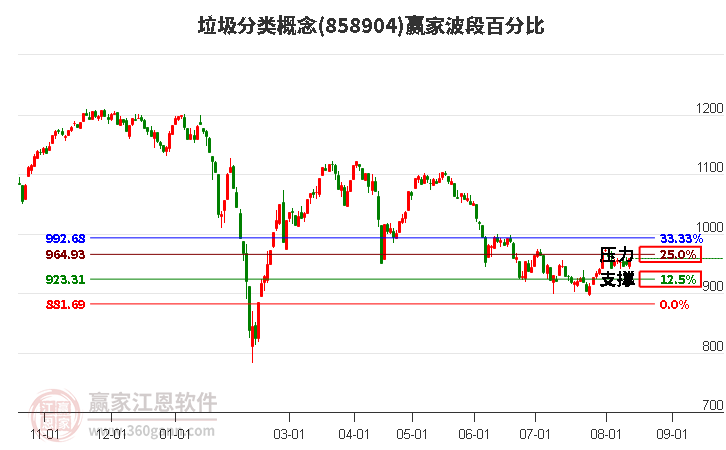 垃圾分类概念波段百分比工具