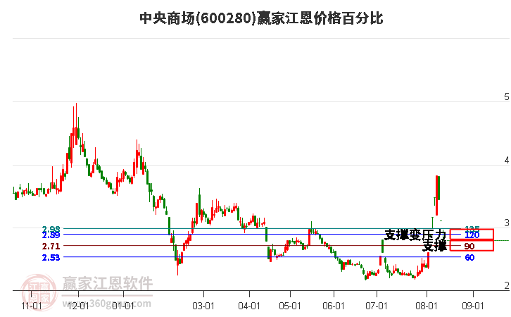 600280中央商场江恩价格百分比工具