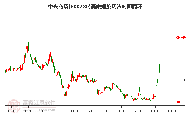 600280中央商场螺旋历法时间循环工具