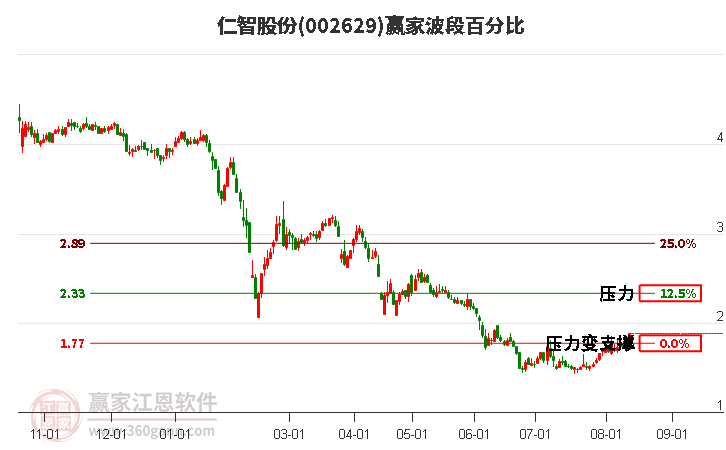 002629仁智股份波段百分比工具