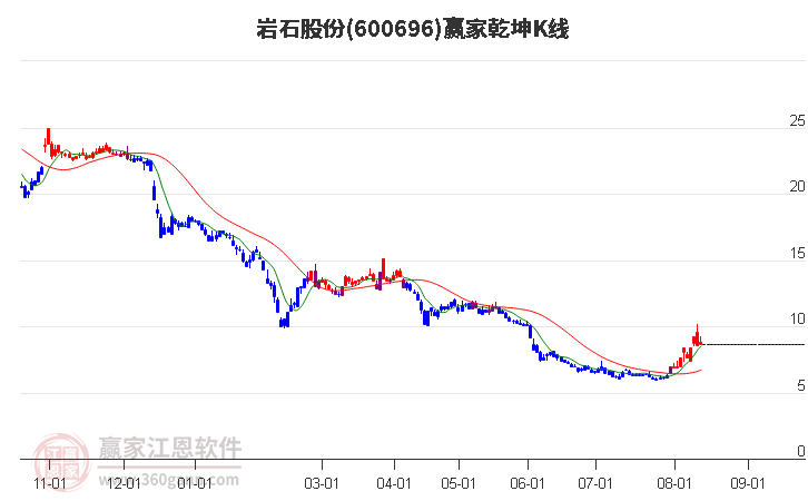 600696岩石股份赢家乾坤K线工具