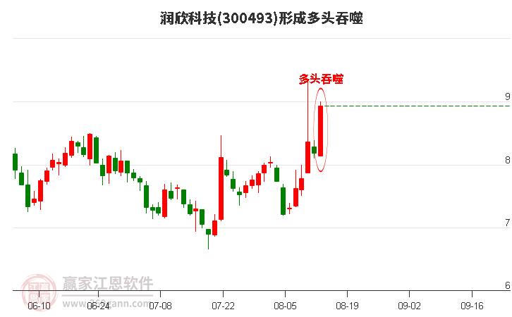 300493润欣科技形成多头吞噬组合形态