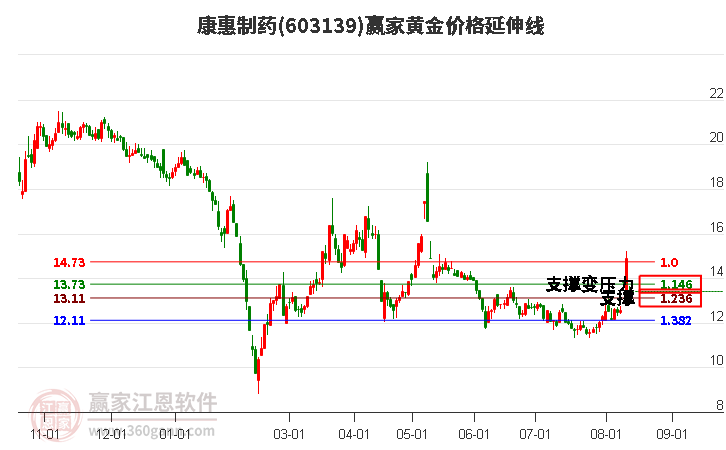 603139康惠制药黄金价格延伸线工具