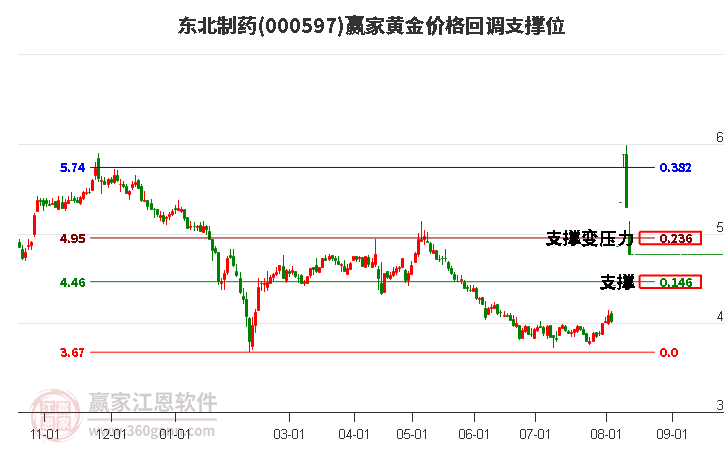 000597东北制药黄金价格回调支撑位工具