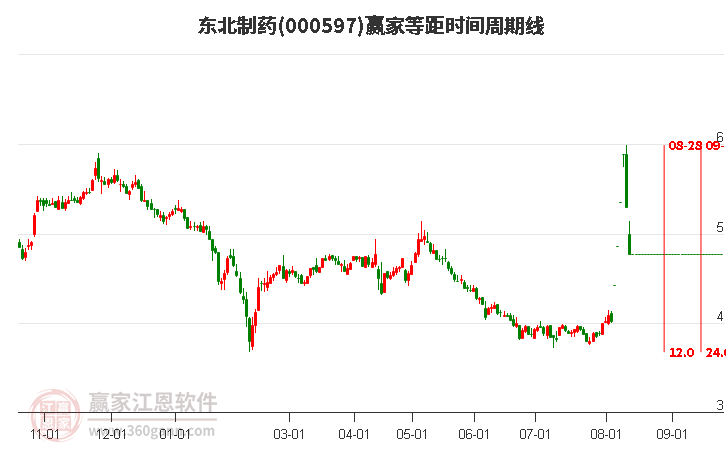 000597东北制药等距时间周期线工具