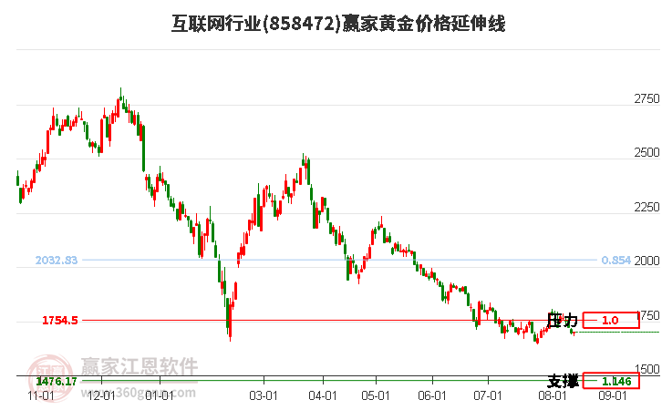 互联网行业黄金价格延伸线工具