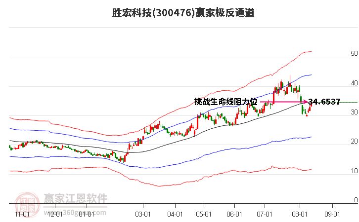 300476胜宏科技赢家极反通道工具