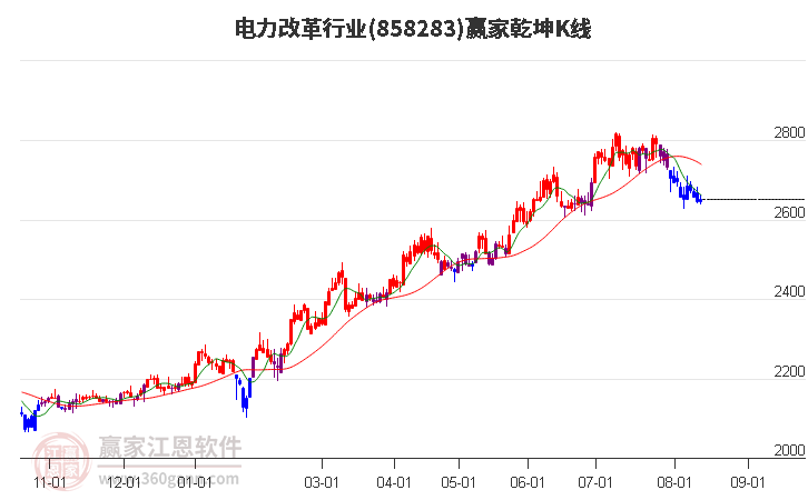 858283电力改革赢家乾坤K线工具