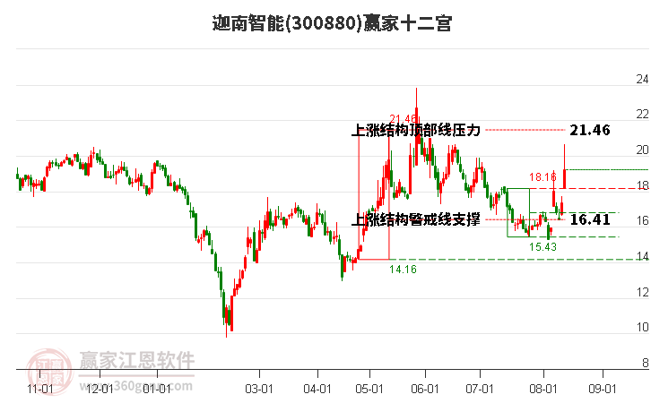 300880迦南智能赢家十二宫工具