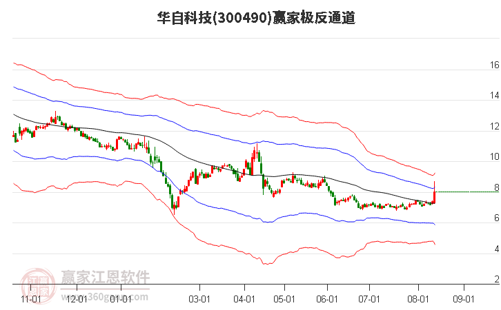 300490华自科技赢家极反通道工具