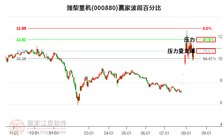 000880潍柴重机波段百分比工具