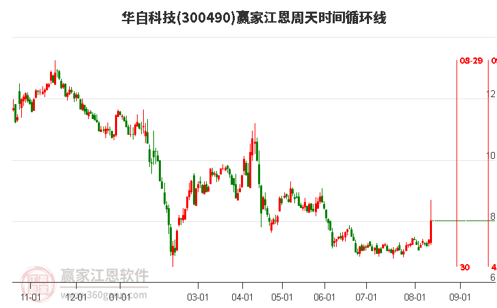 300490华自科技江恩周天时间循环线工具