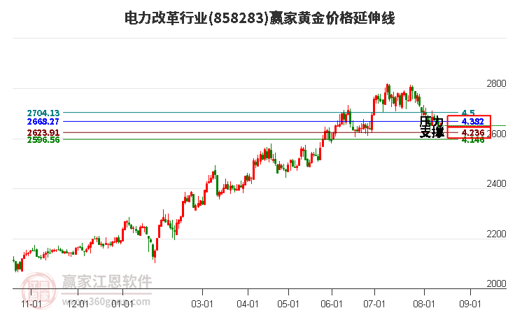 电力改革行业黄金价格延伸线工具