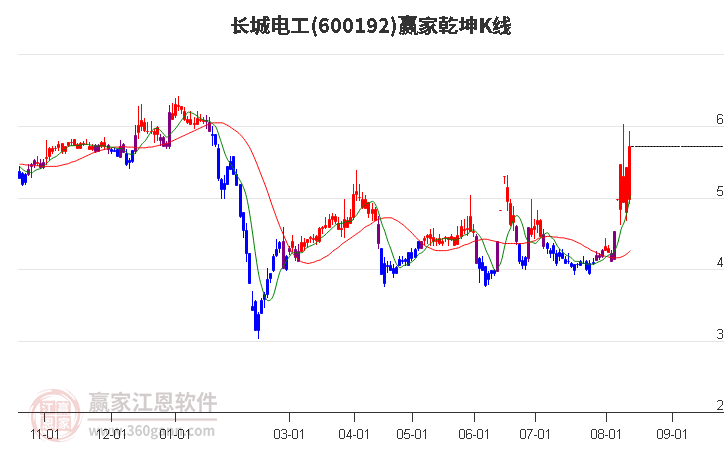 600192长城电工赢家乾坤K线工具