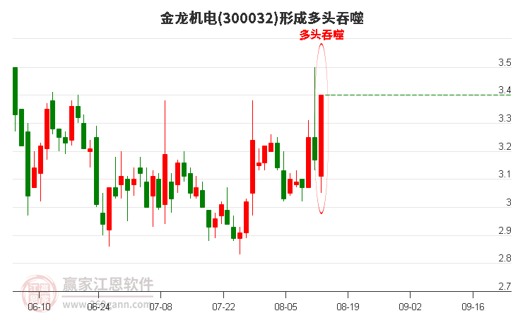 金龙机电300032形成多头吞噬组合形态