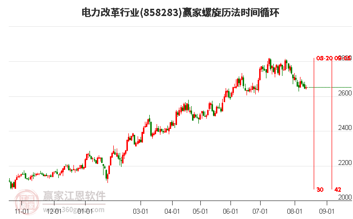 电力改革行业螺旋历法时间循环工具