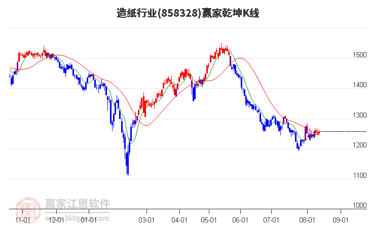 858328造纸赢家乾坤K线工具