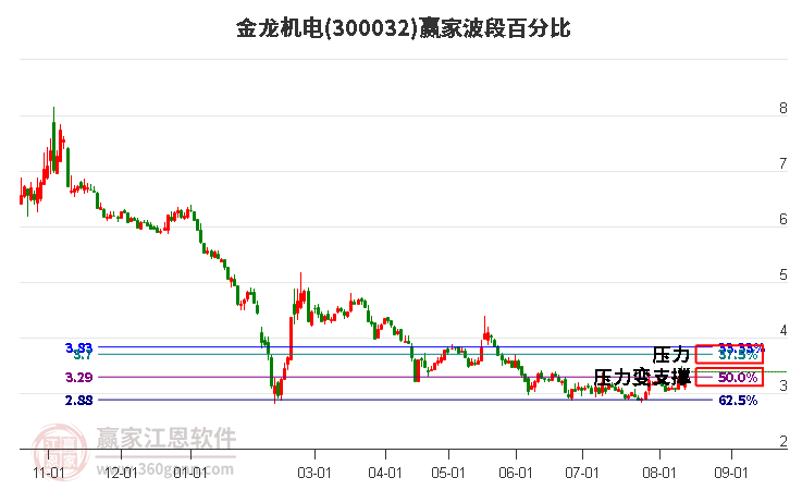 300032金龙机电波段百分比工具