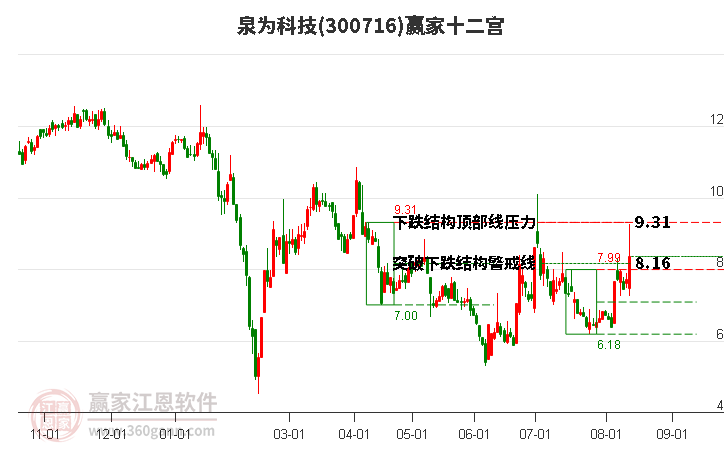 300716泉为科技赢家十二宫工具