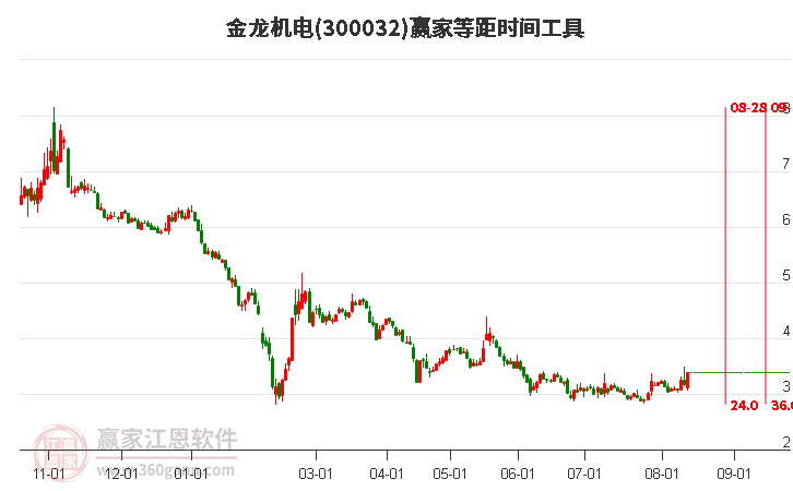 300032金龙机电等距时间周期线工具