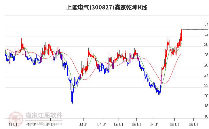 300827上能电气赢家乾坤K线工具