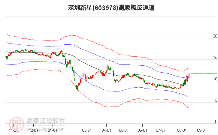 603978深圳新星赢家极反通道工具