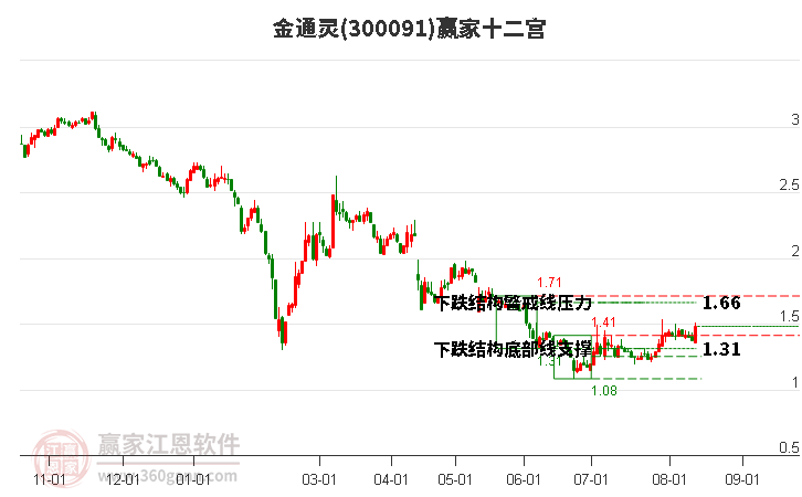 300091金通灵赢家十二宫工具