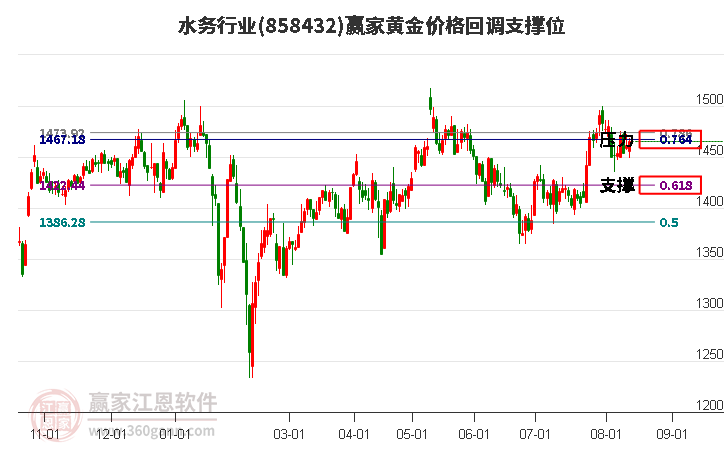 水务行业黄金价格回调支撑位工具