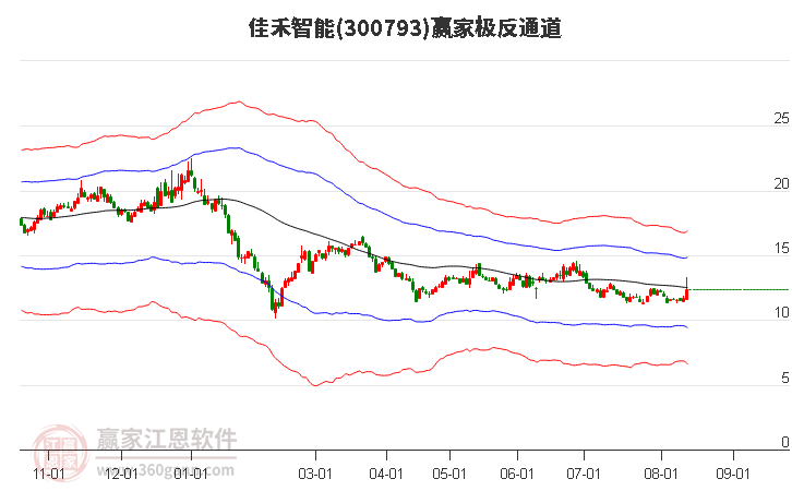 300793佳禾智能赢家极反通道工具