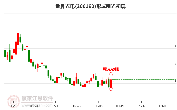 雷曼光电300162形成曙光初现形态