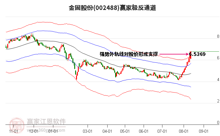 002488金固股份赢家极反通道工具