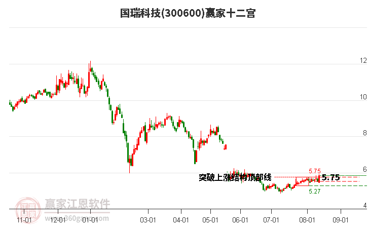 300600国瑞科技赢家十二宫工具